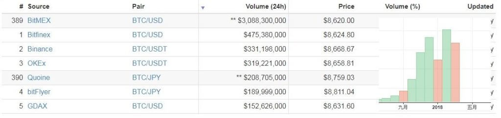 Bitmex交易量