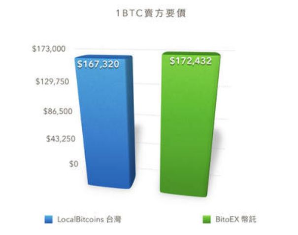 BitoEX