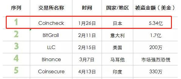 比特币交易所被盗
