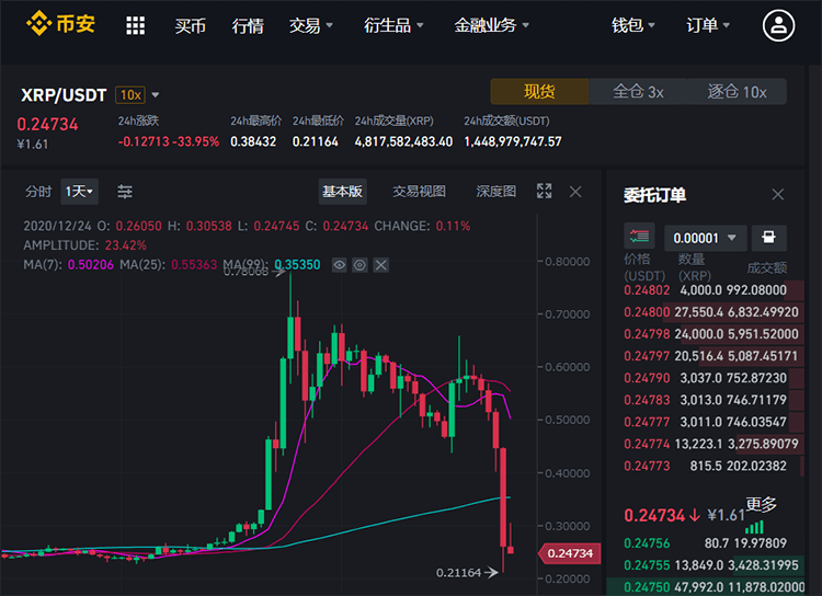 受美国SEC指控，瑞波币Ripple暴跌40%