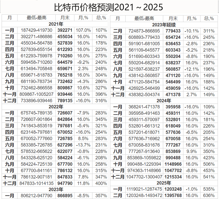 比特币价格预测