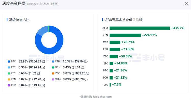 灰度信托基金都提供哪些数字货币的信托基金？