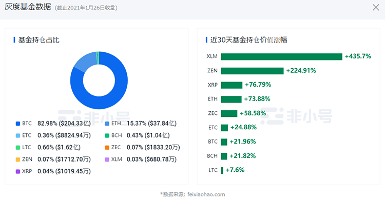 灰度信託基金都提供哪些數字貨幣的信託基金？