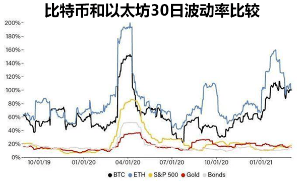 比特币和以太坊波动率比较