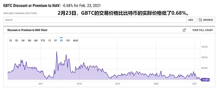 灰度GBTC自2015年来首次出现负溢价，对比特币价格有何影响