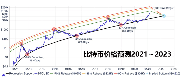 比特币价格预测