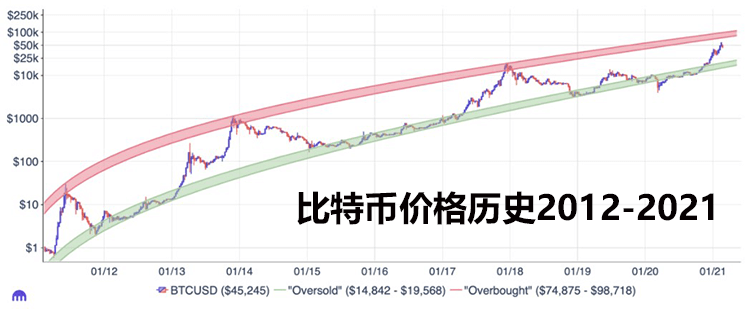 比特币价格历史