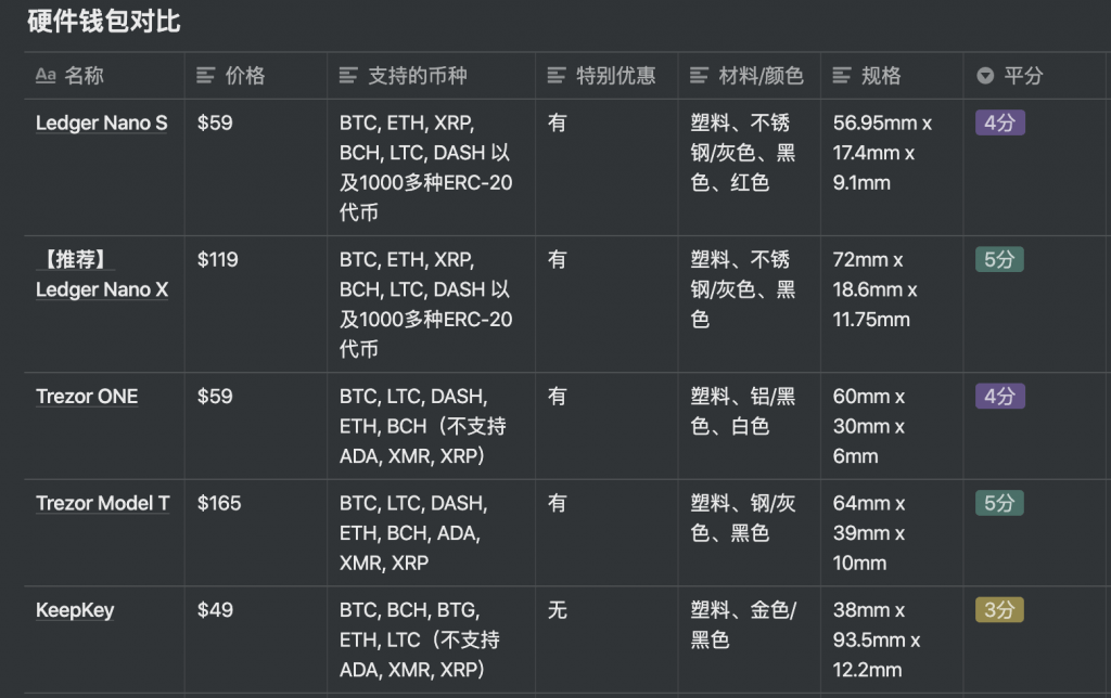 最佳的几个比特币硬件钱包特性对比