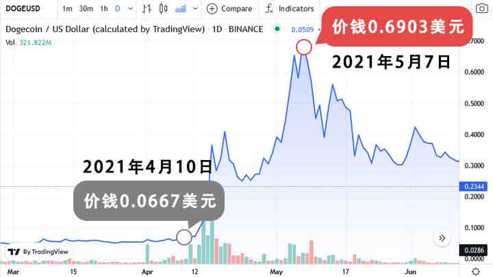 Dogecoin(狗狗币)